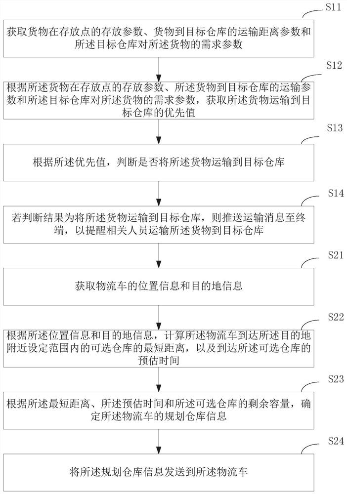 Logistics information processing method, device, equipment and computer storage medium