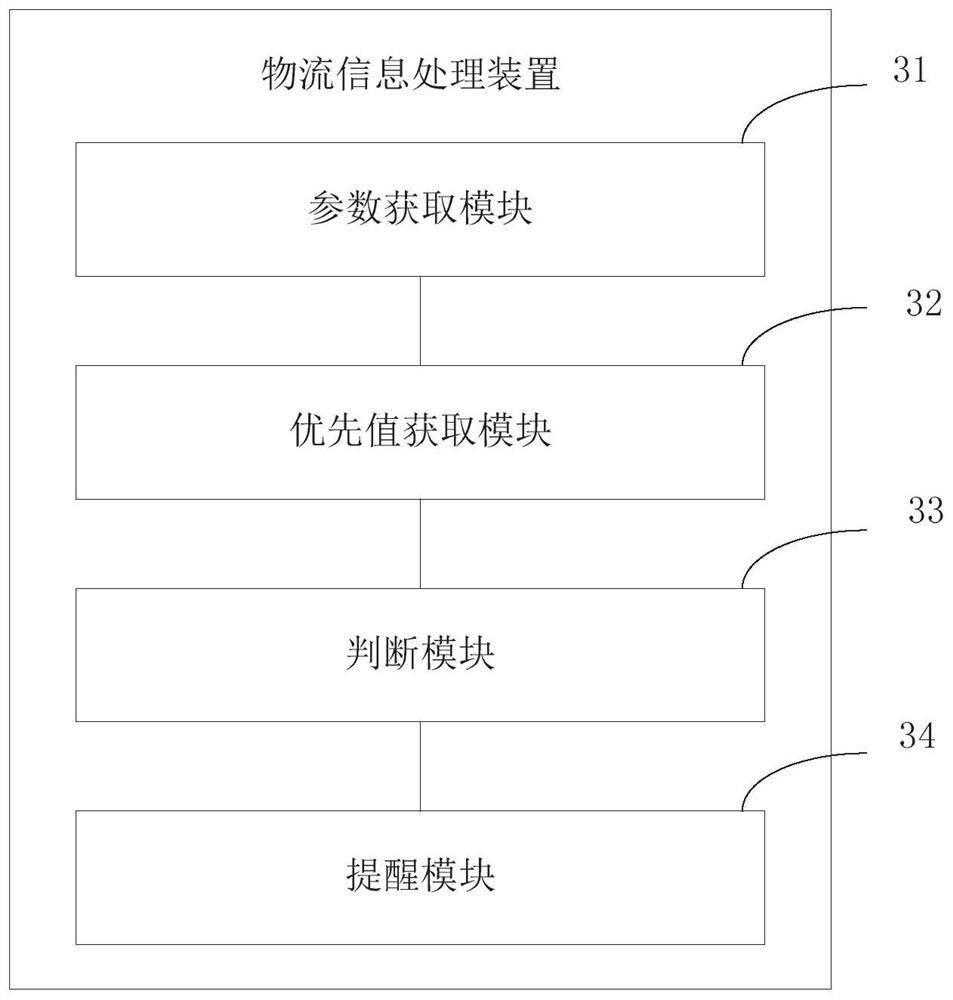 Logistics information processing method, device, equipment and computer storage medium