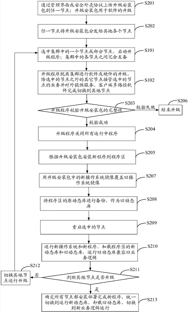 Multi-node cluster cross-upgrade method