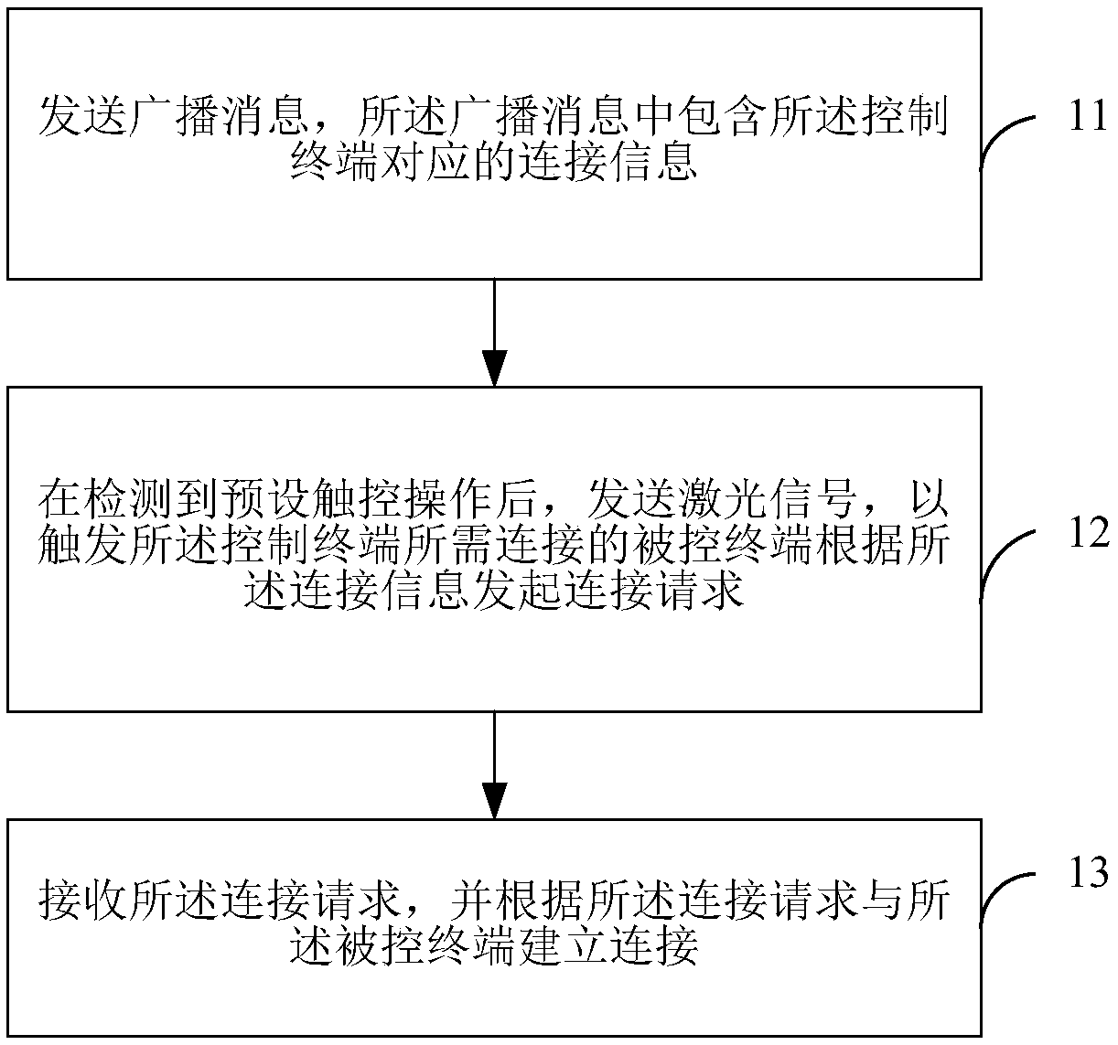 Method for establishing connection between terminals, and terminal applying the same