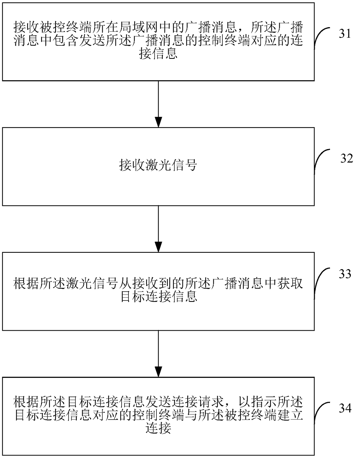 Method for establishing connection between terminals, and terminal applying the same