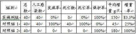 Feed, traditional Chinese medicine composition and preparation method for preventing and treating duck coccidiosis