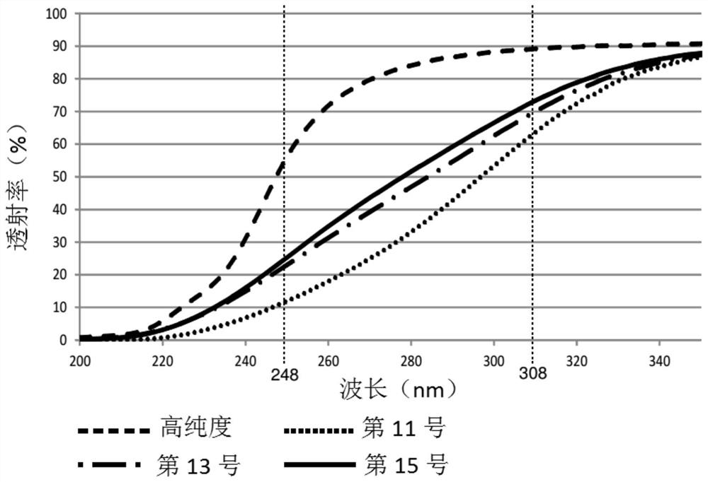 Low CTE glass with high UV transmittance and light fastness