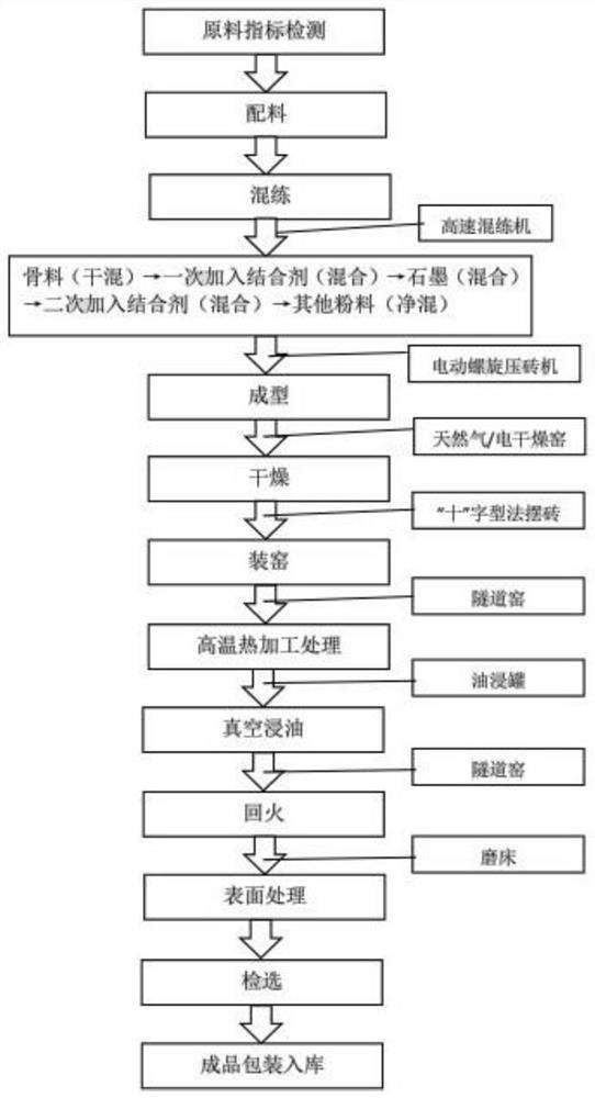 High-temperature treated magnesia carbon brick for RH dip pipe and circulating pipe and preparation method thereof