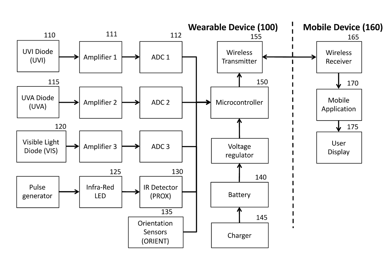 Methods, systems, and apparatuses for accurate measurement and real-time feedback of solar  ultraviolet exposure