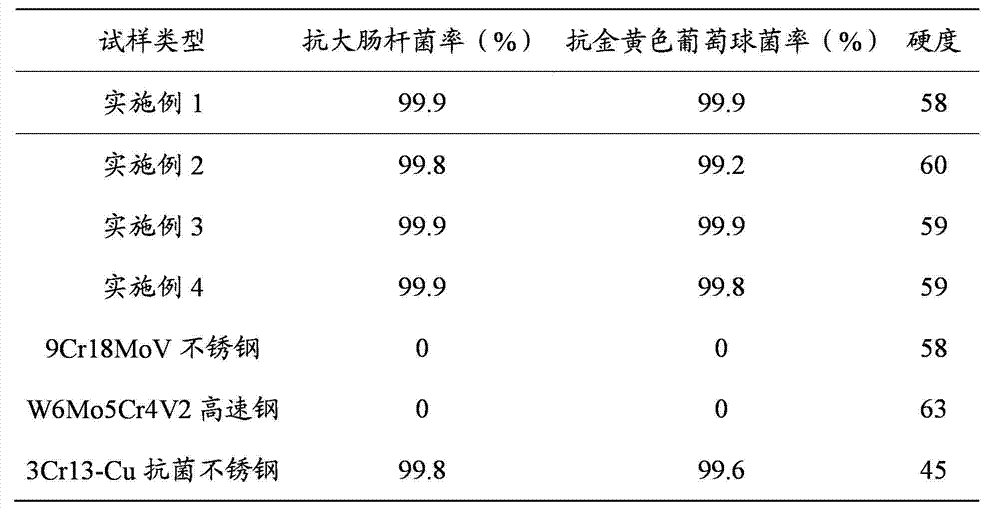 High-hardness silver-bearing martensite antibacterial stainless steel