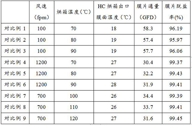 Preparation process of nanofiltration composite membrane