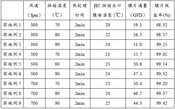 Preparation process of nanofiltration composite membrane