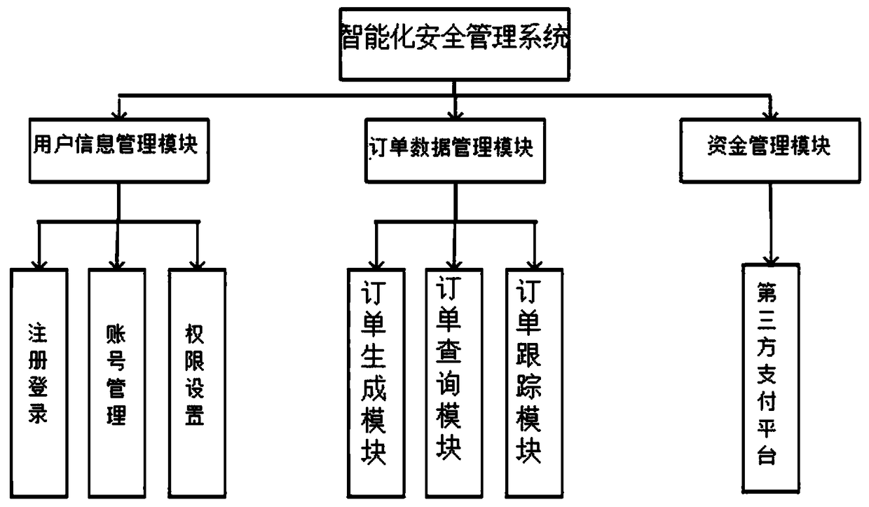 Intelligent security management system