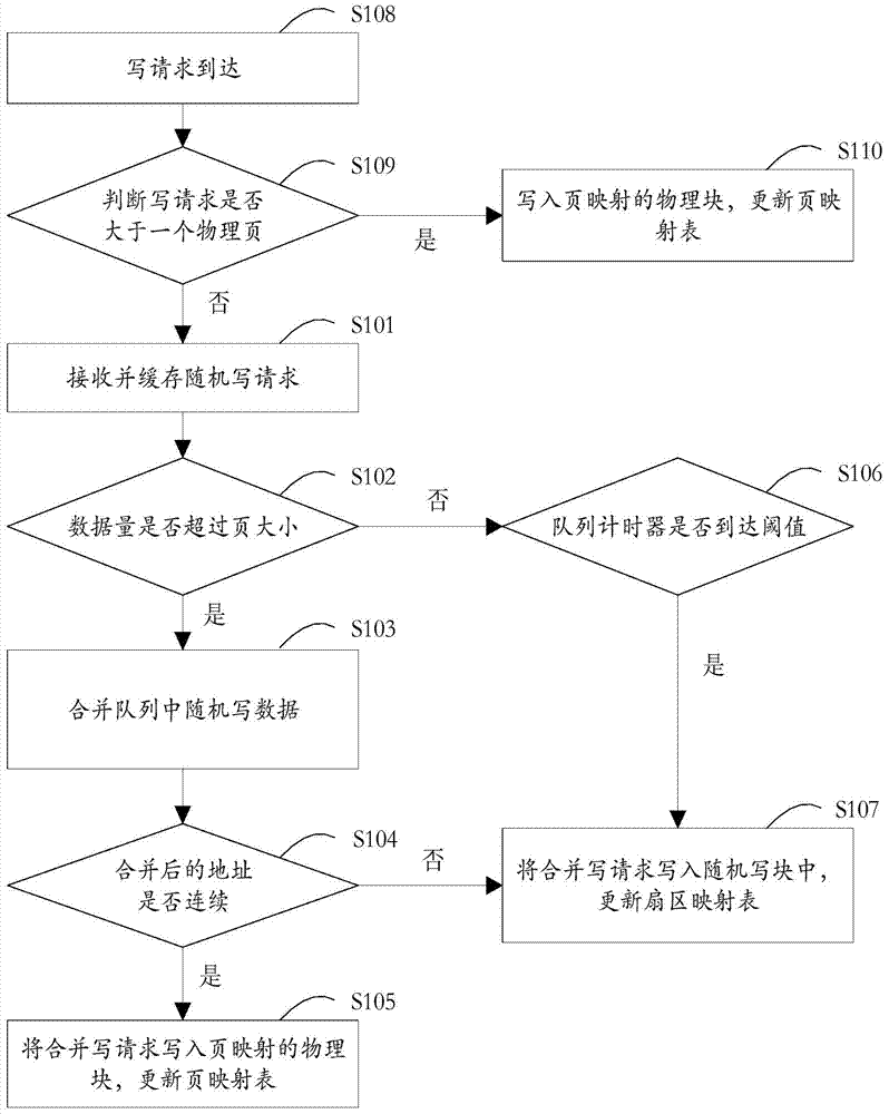 Method and device for increasing writing speed of nand flash