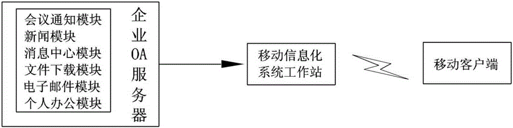 Mobile multi-service mode office automation system