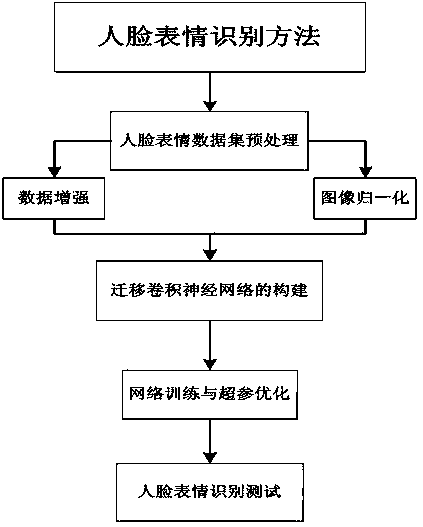 Migration convolution neural network method for facial expression recognition