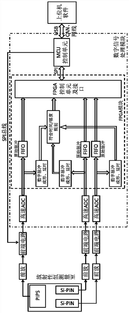 Digital Multiplex Coincidence Measuring Device for Radioactive Xenon