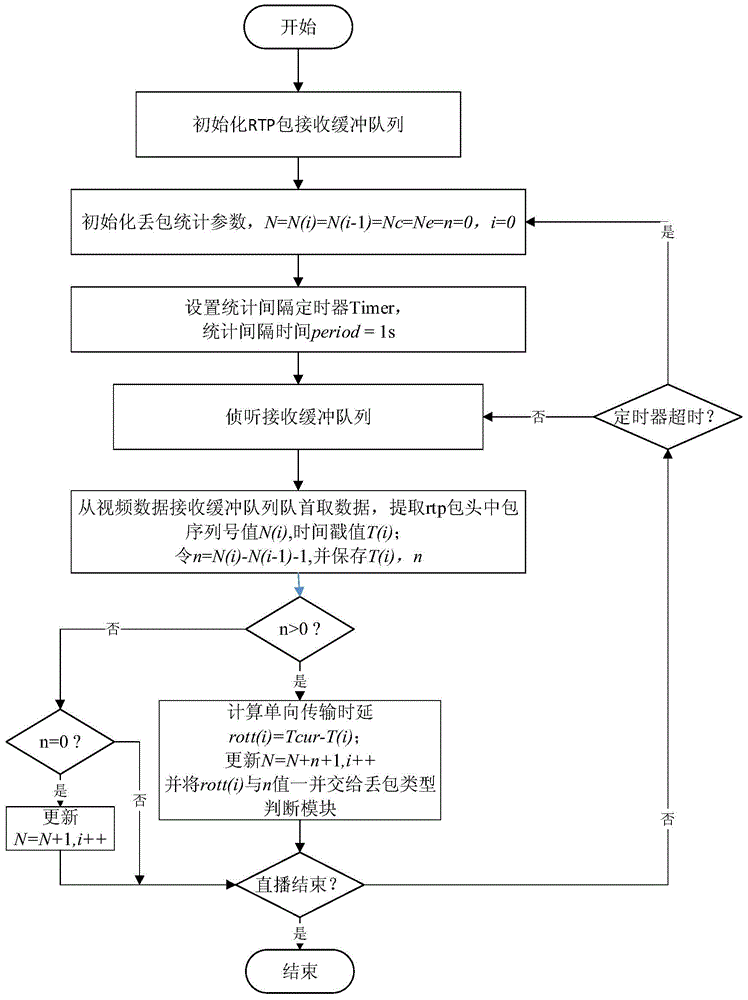 Live video data transmission error control method based on mobile network packet loss status