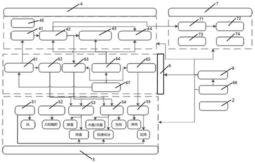 An aircraft test comprehensive climate environment simulation system and simulation method