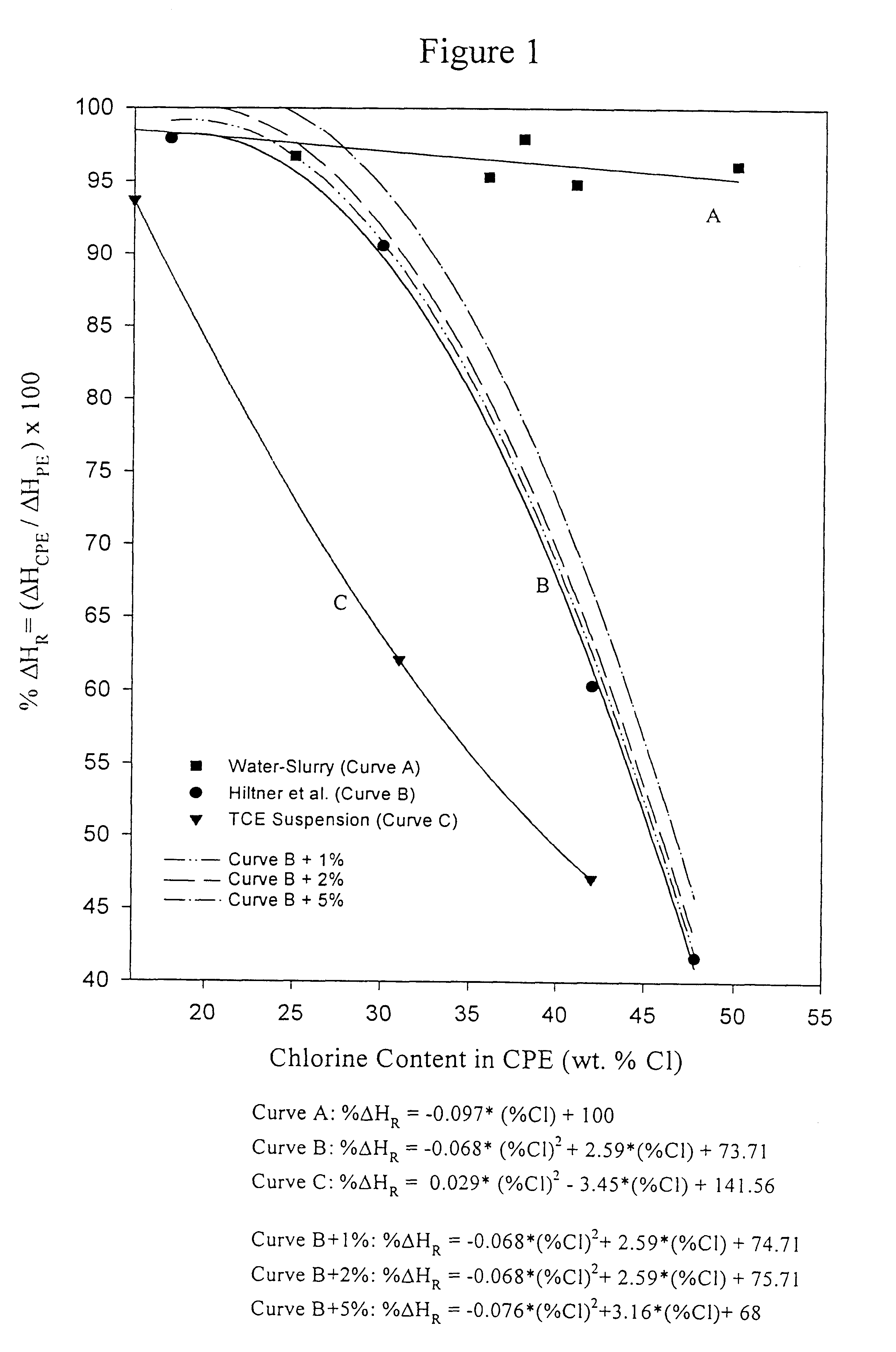 Blocky chlorinated polyolefins, process for making and use as impact modifier compatibilizer for PVC or CPVC