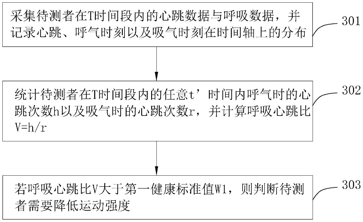 Heart rate analysis method and smart wearable device