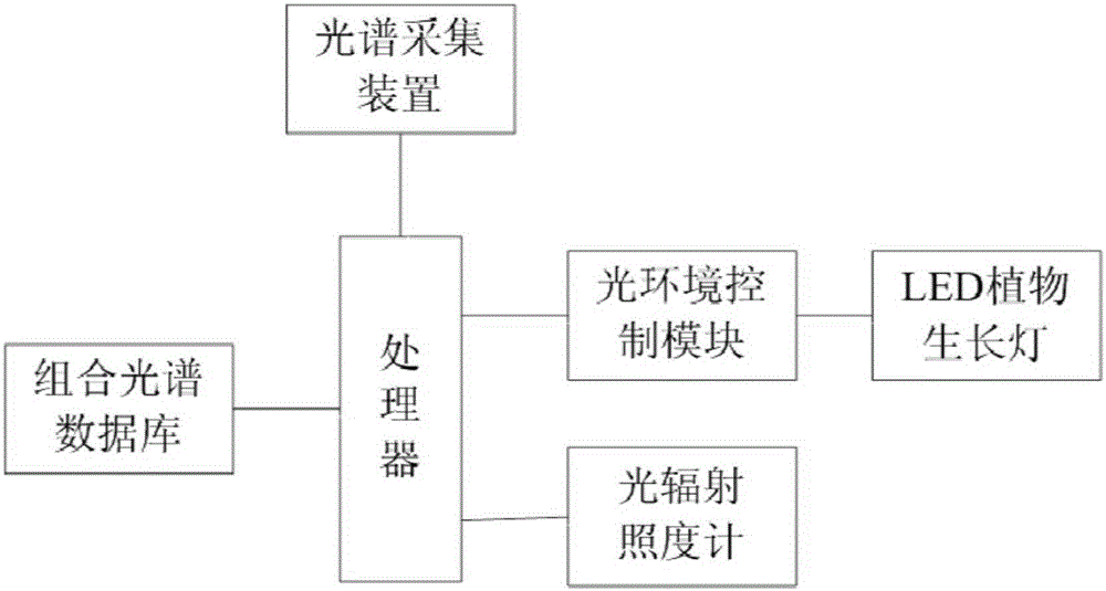 LED agricultural lighting system and method based on combined spectrum