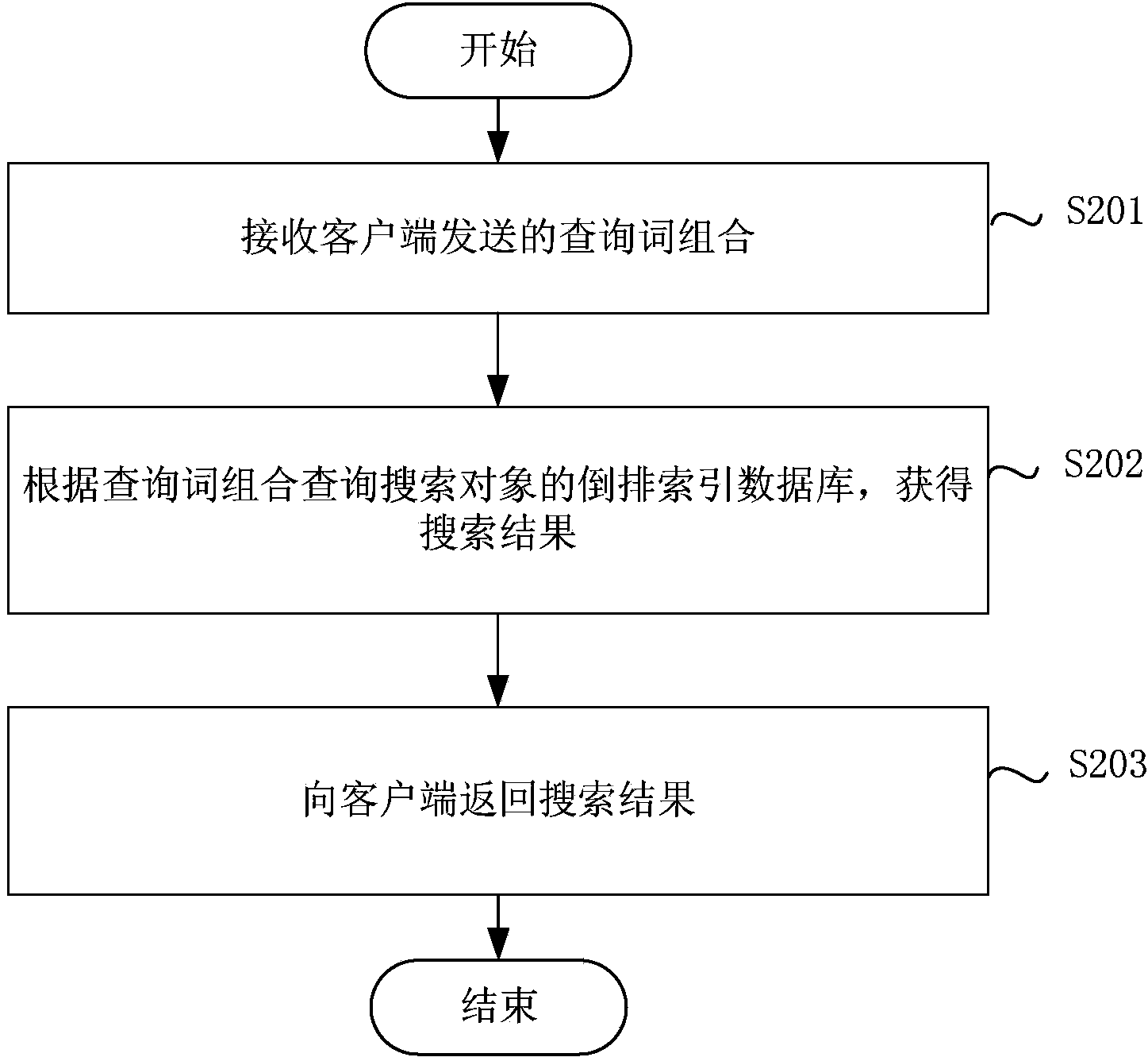 Combinatorial search method, client and server