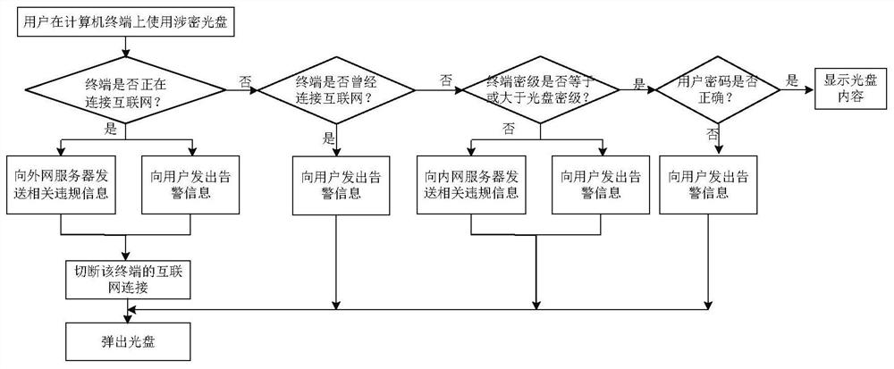 A kind of CD-ROM safety recording monitoring and warning method