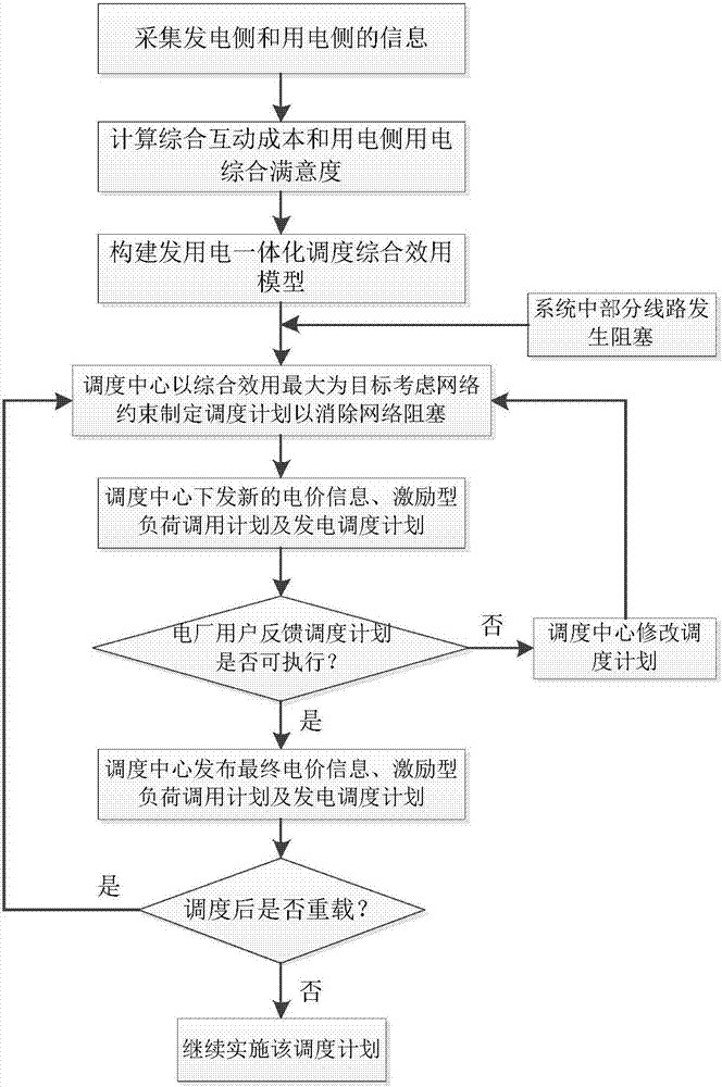 Comprehensive optimized dispatching method of electricity generation and use integration