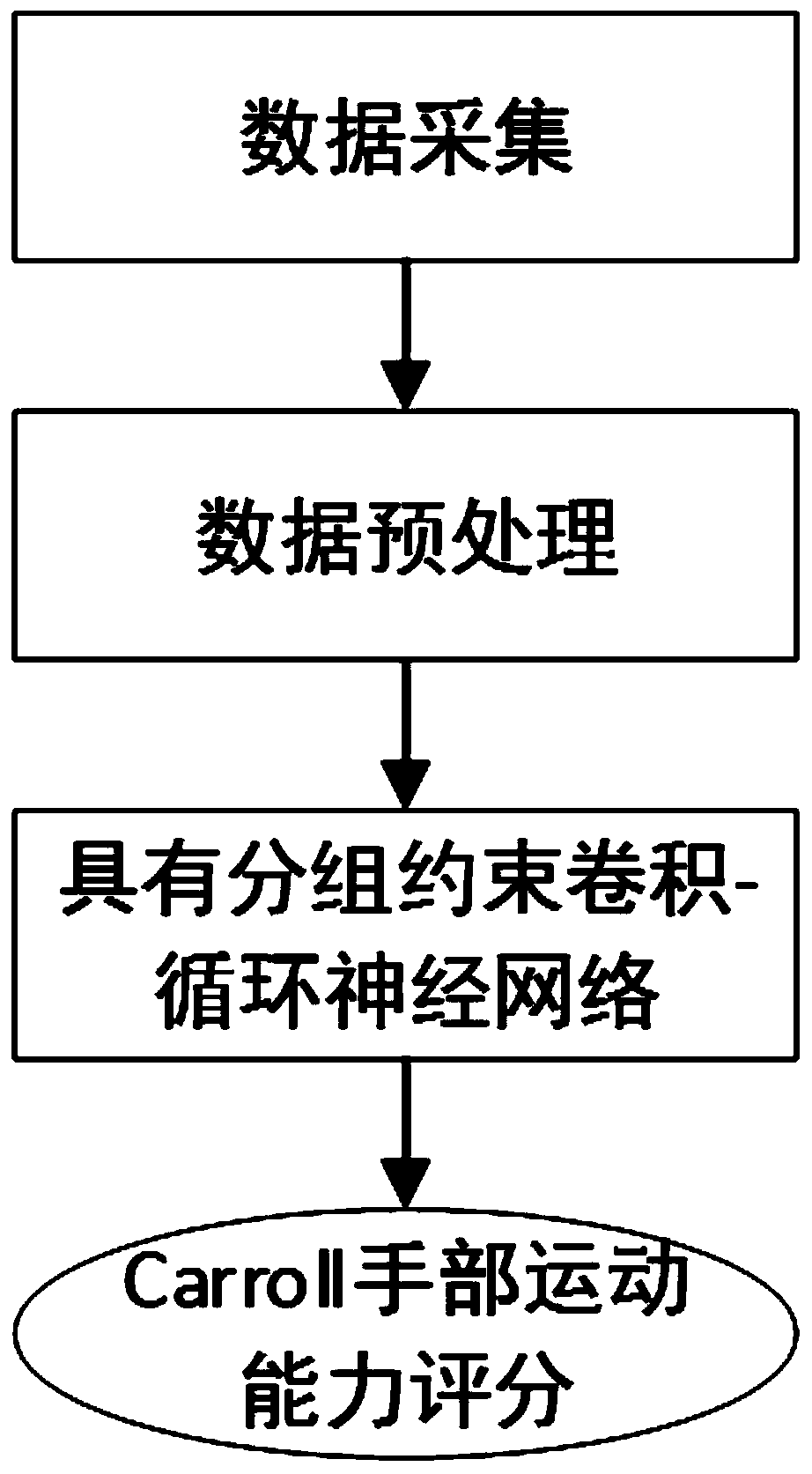 Carroll score prediction method for hand motion function of stroke patients