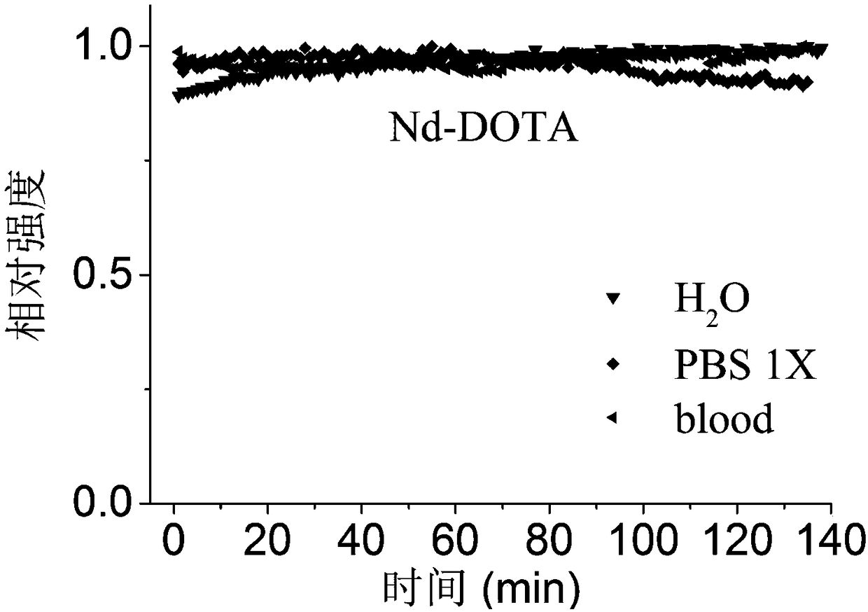 Near-infrared second window emitted micro-molecular rear earth complex fluorescence probe and preparation method thereof