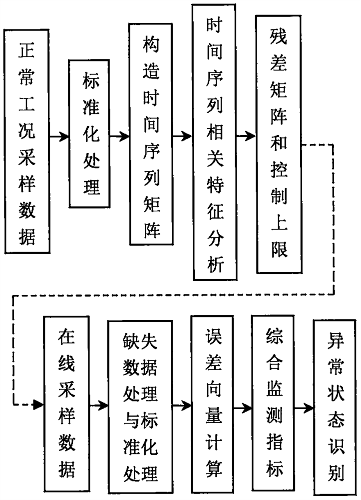 Continuous stirred tank reactor operation state monitoring method based on time series data analysis