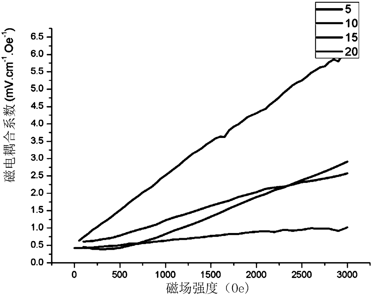 Charged biomimetic implantation film material regulated and controlled through magneto-electric coupling and preparation method thereof