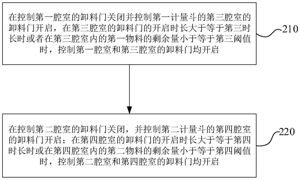 Discharging control method and device, material conveying system and mixing station