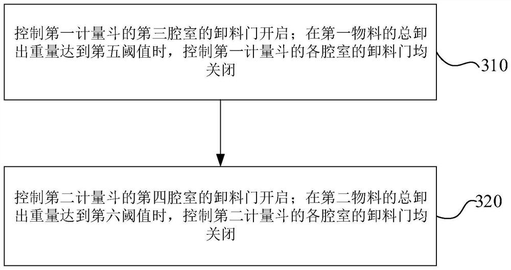 Discharging control method and device, material conveying system and mixing station