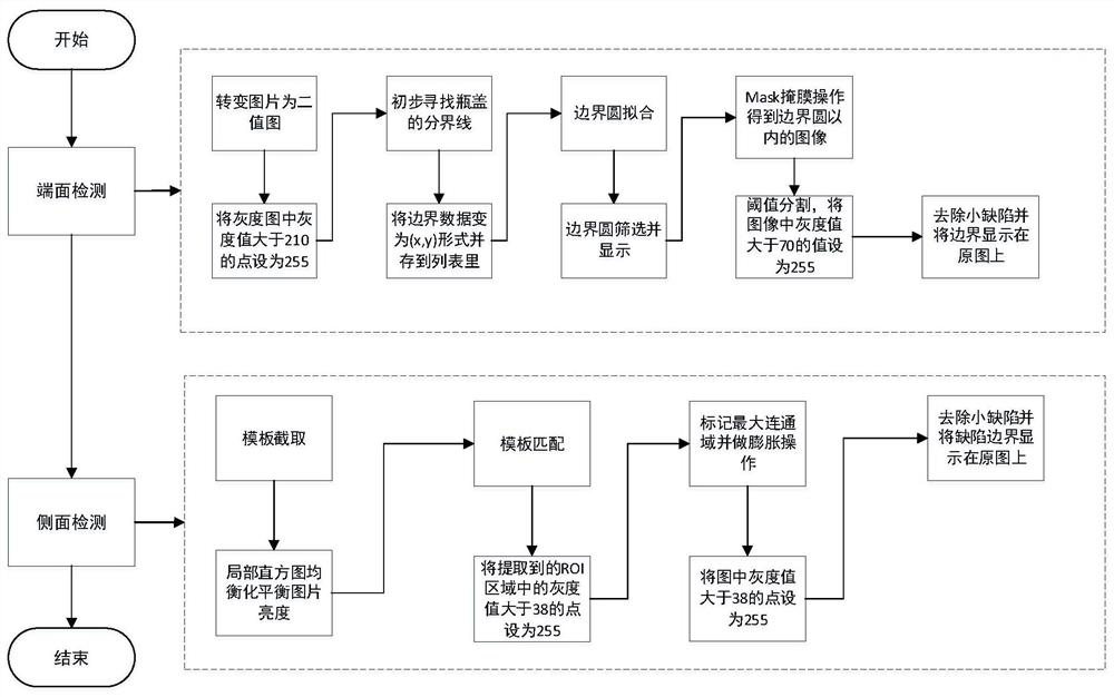 OpenCV-based high-reflection bottle cap defect detection method