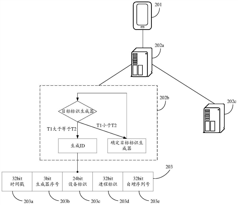 Identifier generation method and device, equipment and storage medium