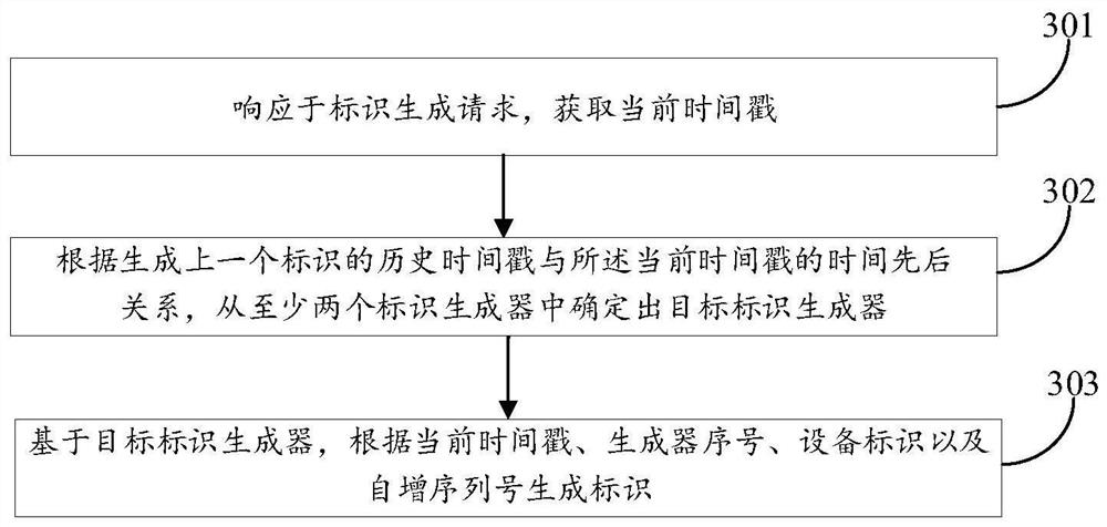 Identifier generation method and device, equipment and storage medium