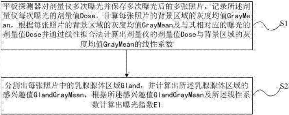 Calculating method for exposure index and deviation index in digital X-ray mammography system