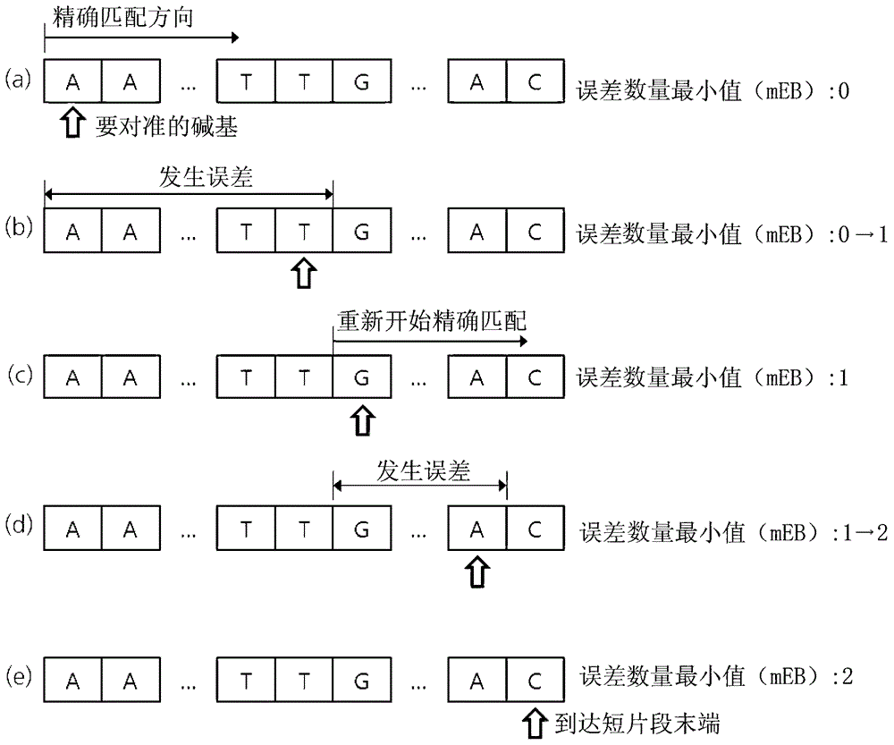 System and method for base sequence alignment