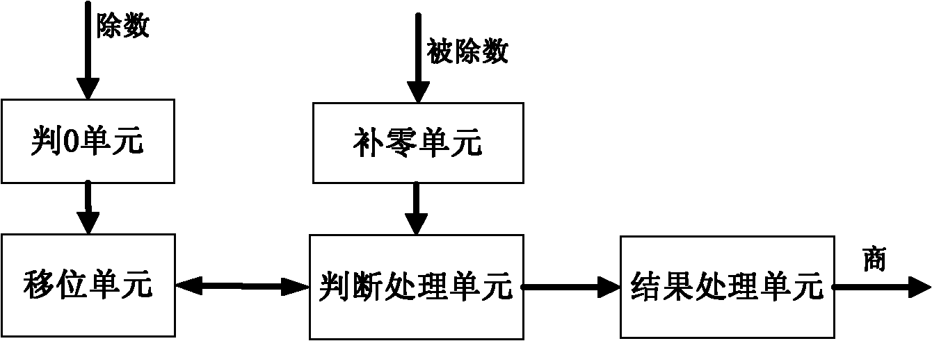 Divider and division processing method