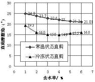 A Determination Method of Optimum Cohesion Freeze Moisture Content of Cohesionless Soil