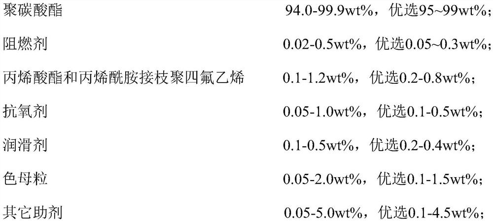 Acrylate and acrylamide grafted polytetrafluoroethylene and highlight mirror surface wear-resistant flame-retardant polycarbonate material