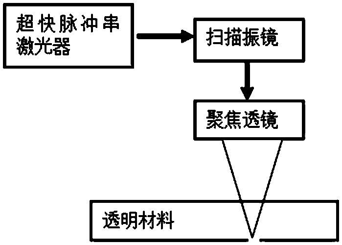 Ultrafast laser processing method and device of transparent material