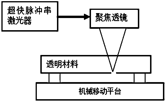 Ultrafast laser processing method and device of transparent material