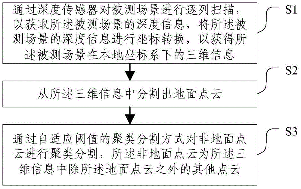 Point cloud partition method and device