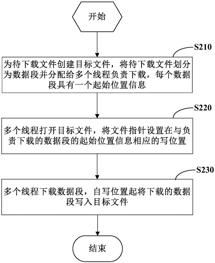 File downloading method and apparatus