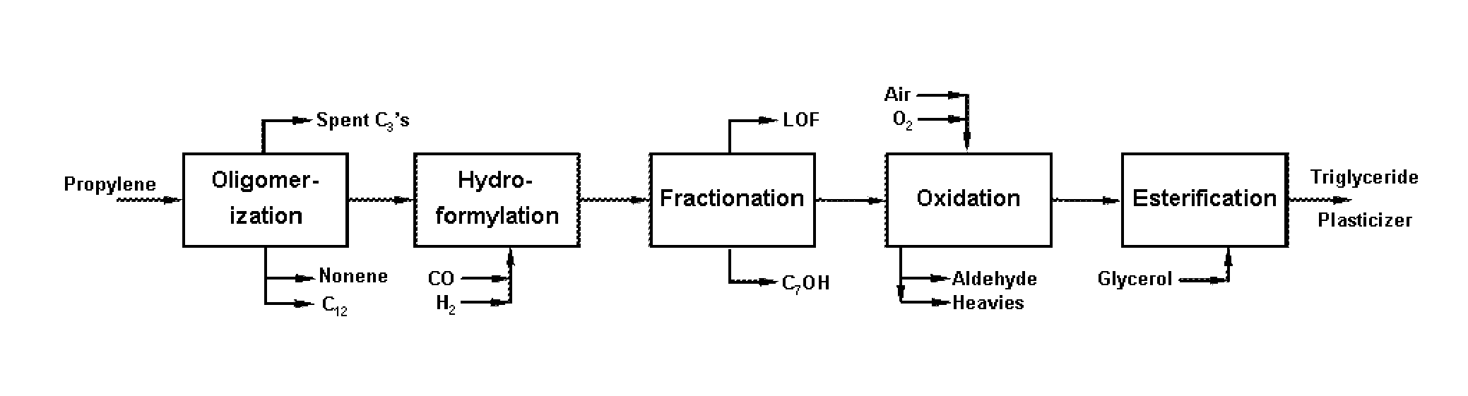 Polyol Ester Plasticizers and Process of Making the Same