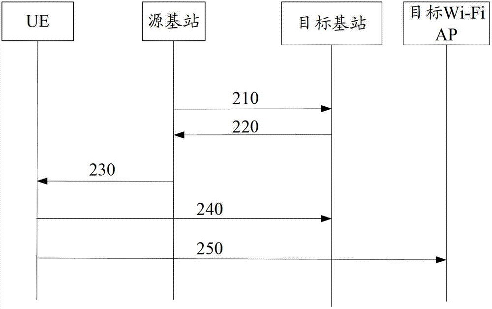 Method for wireless network handover, base station and user equipment