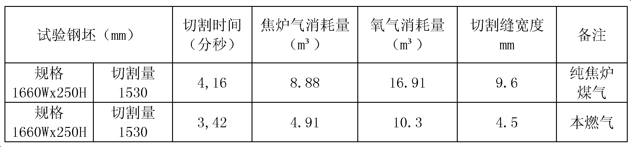 Efficient cutting gas used for continuous casting and based on coke oven gas