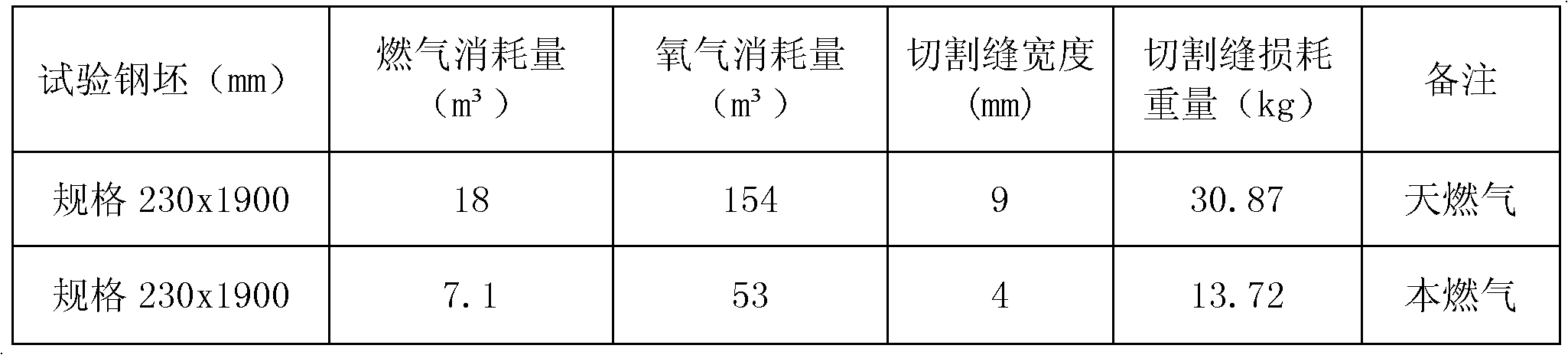 Efficient cutting gas used for continuous casting and based on coke oven gas