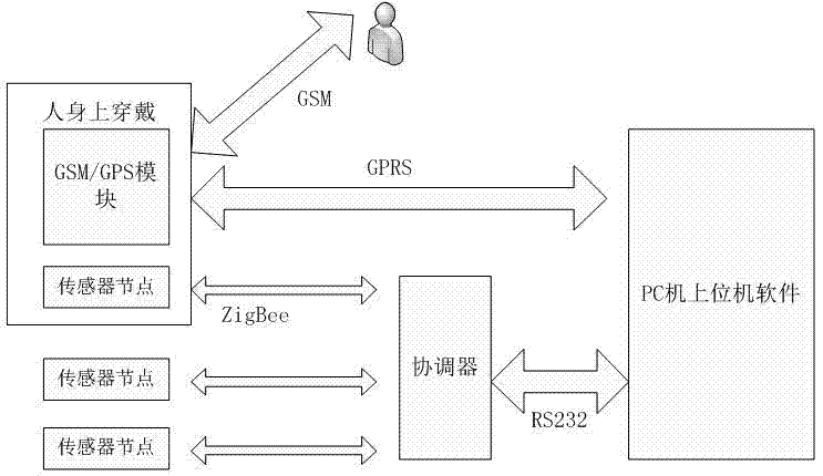 Locatable wearing type tumbling monitoring system