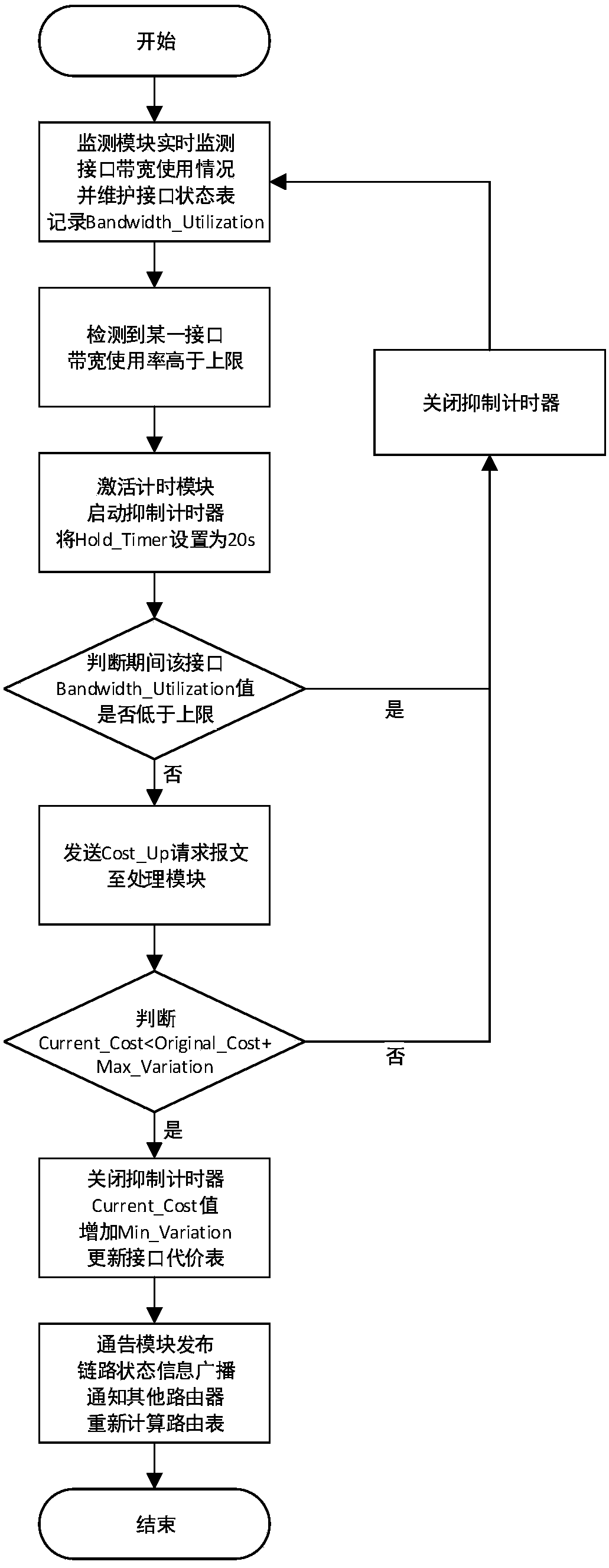 Network local congestion processing method based on OSPF protocol