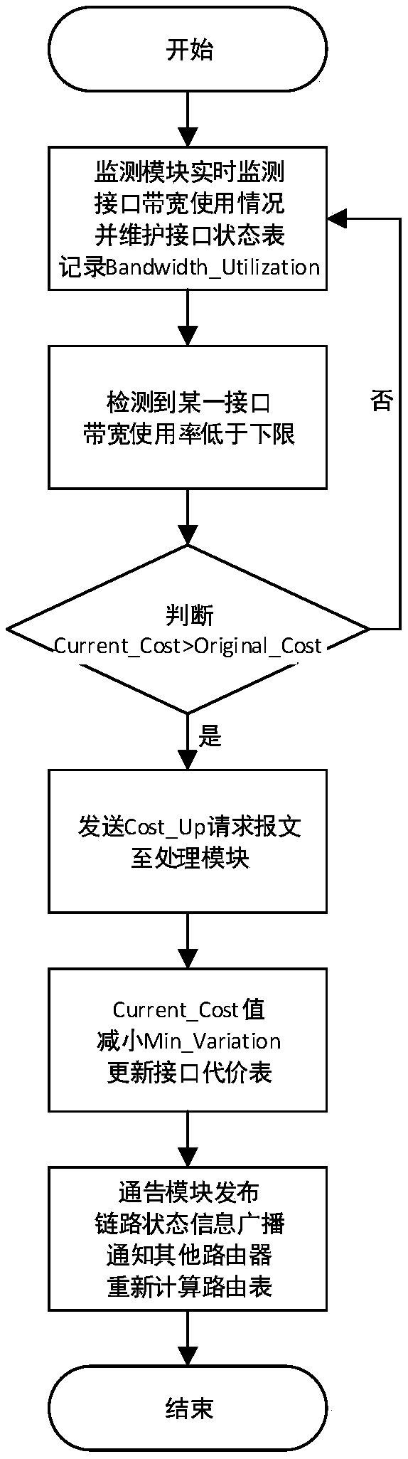 Network local congestion processing method based on OSPF protocol